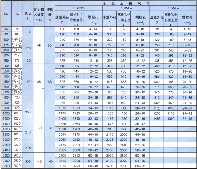 VSSJA(AF)型法蘭松套伸縮器參數(shù)表