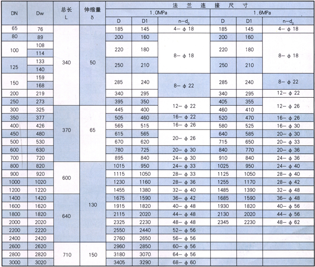 VSSJA-2(B2F)型雙法蘭限位伸縮器參數表